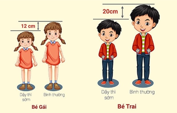 Dậy thì sớm ở trẻ em
